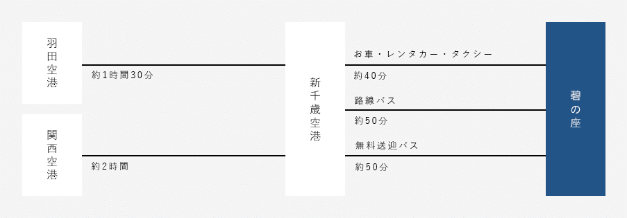 羽田空港・関西空港からお越しの場合