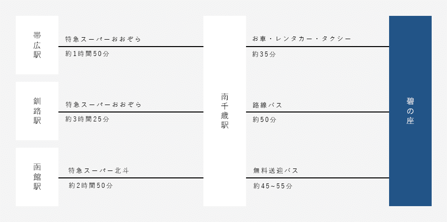 帯広駅・釧路駅・函館駅からお越しの場合