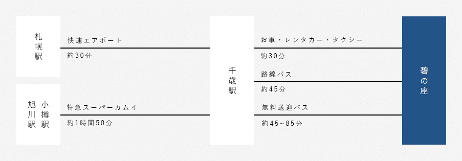 札幌駅・小樽駅・旭川駅からお越しの場合