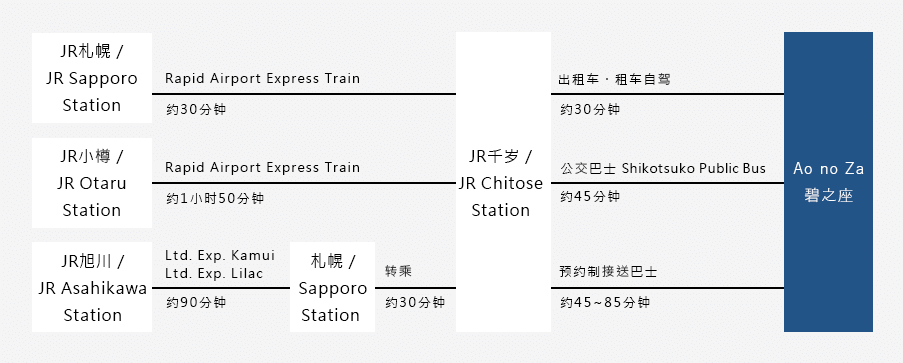 从道央的札幌、小樽，道北的旭川出发