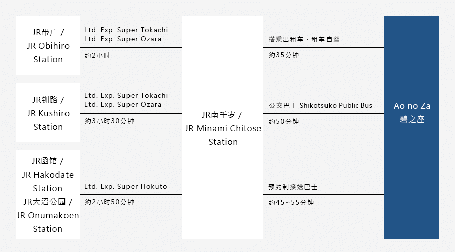 从道央的带广，道东的钏路，道南的函馆・大沼公园出发