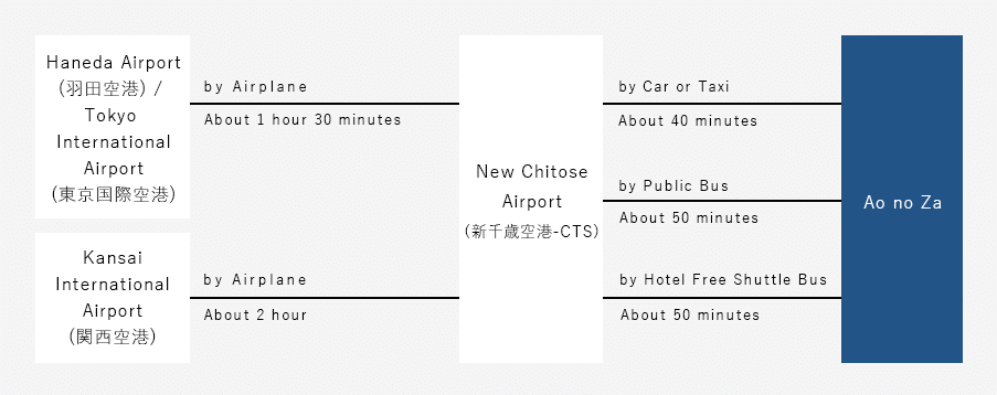 From Haneda Airport / Tokyo International Airport (Tokyo) / Kansai International Airport (Osaka)