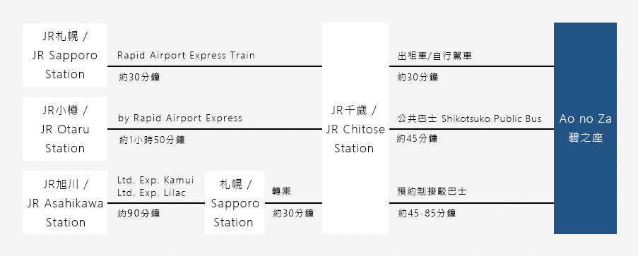 從道央的札幌、小樽，道北的旭川出發時