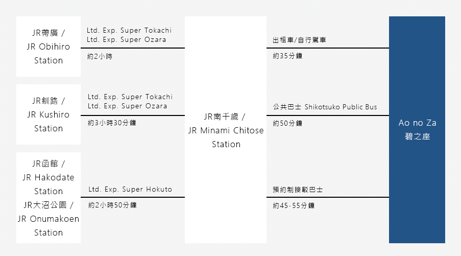 從道央的帶廣，道東的釧路，道南的函館・大沼公園出發時